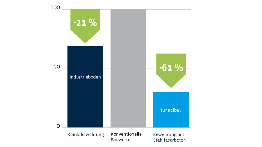 Vergleich der Umwelteinwirkung mit und ohne Stahlfasern Balkendiagramm zur Reduktion der Umwelteinwirkung um bis zu 61 % durch den Einsatz von Stahlfasern im Bauwesen.