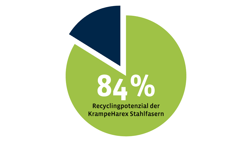 Recyclingpotenzial der KrampeHarex Stahlfasern Kreisdiagramm zeigt 84 % Recyclingpotenzial der KrampeHarex Stahlfasern als Beitrag zur Ressourcenschonung im Bauwesen.
